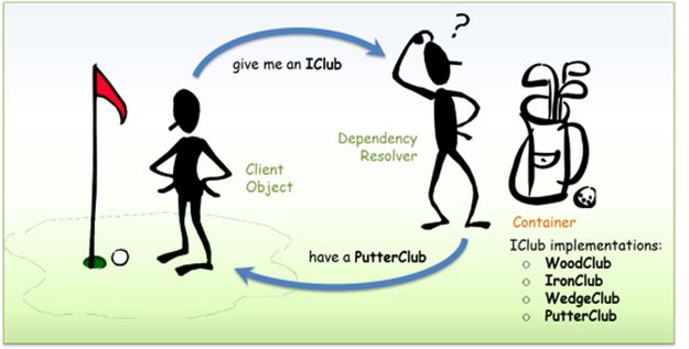 Dependency Injection
